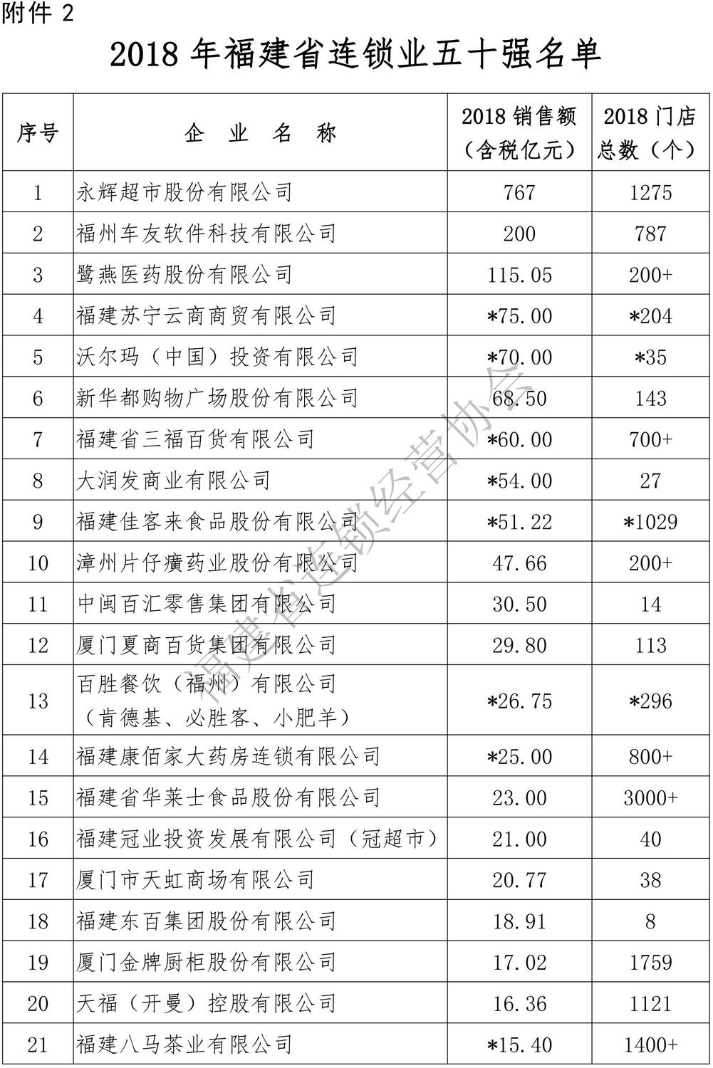 （定稿）2018年福建省连锁业五十强、便利店十强”排行榜分析报告2019-6-30_12.jpg