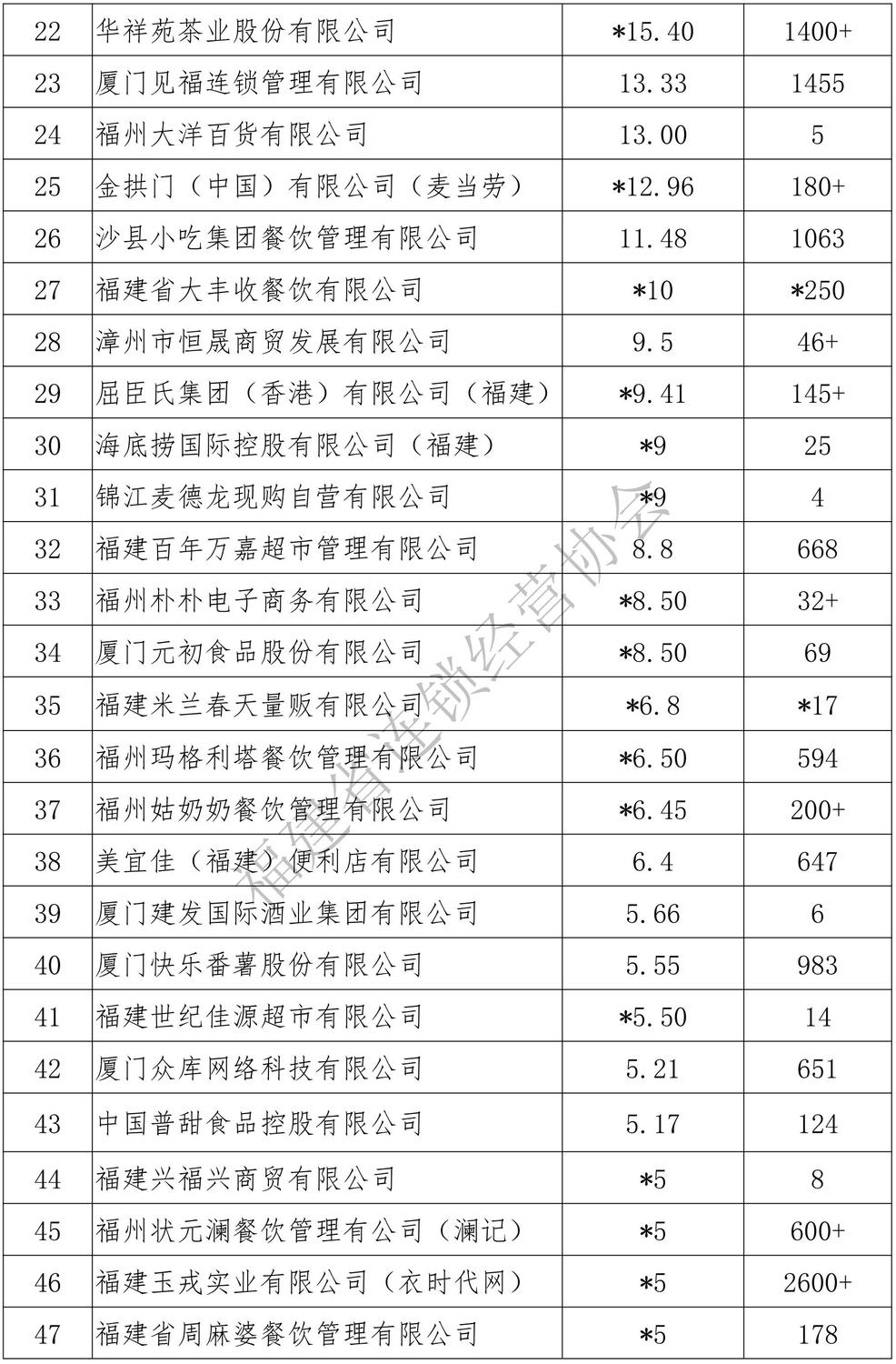 （定稿）2018年福建省连锁业五十强、便利店十强”排行榜分析报告2019-6-30_13.jpg