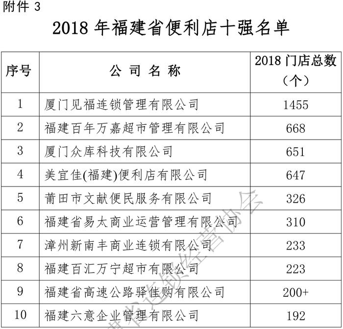 （定稿）2018年福建省连锁业五十强、便利店十强”排行榜分析报告2019-6-30_15.jpg