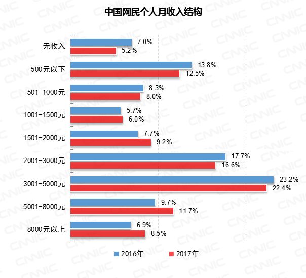 網民中學生群體規模最大.截至2017年12月,學生群體佔比為25.